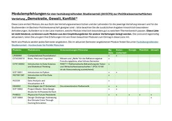 Modulempfehlungsliste für die Vertiefung Demokratie, Gewalt, Konflikt