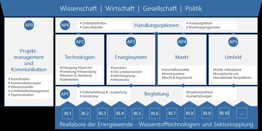 Abbildung 2 Projektstruktur von Trans4Real